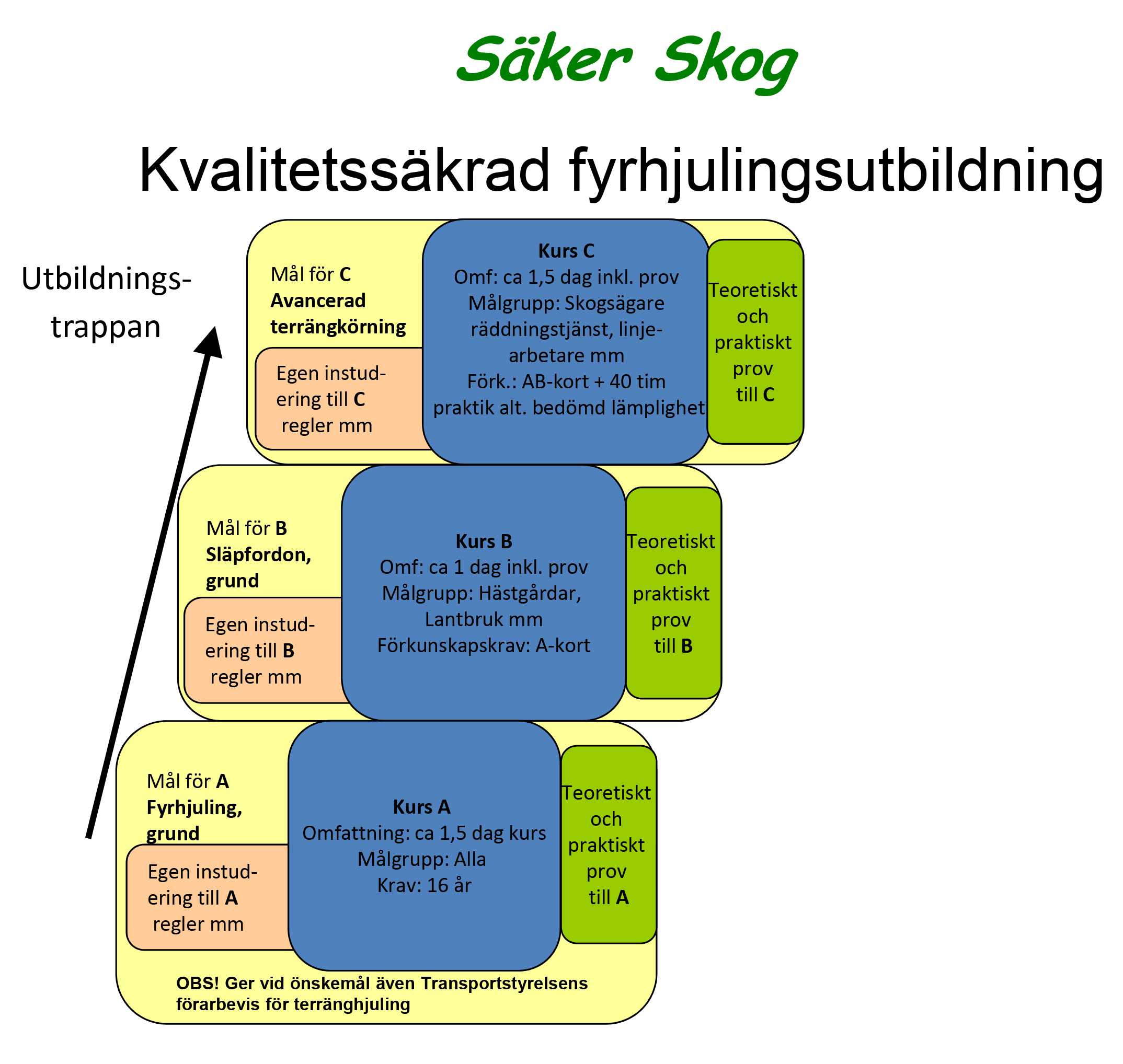 terrangkorkort-utbildningstrappa